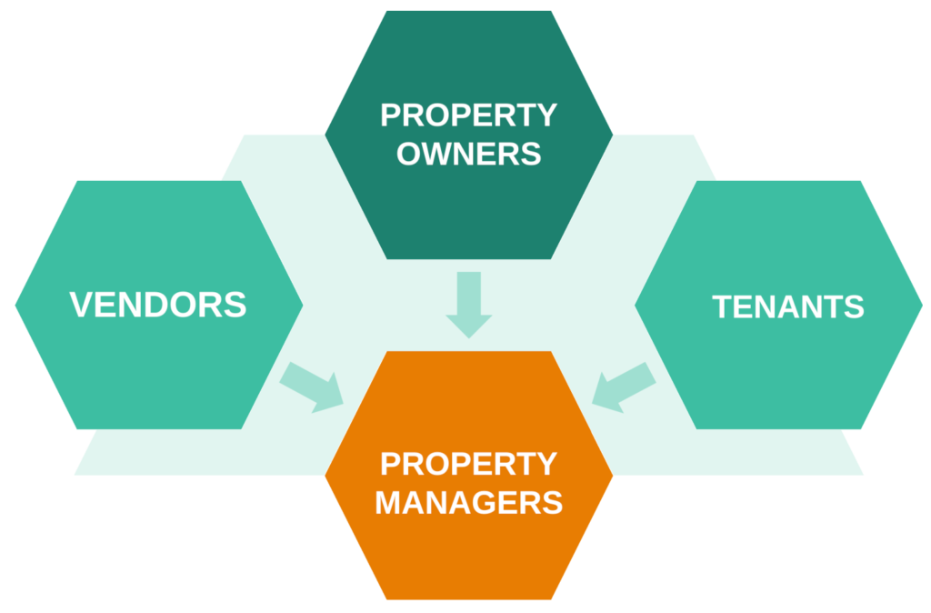 ReMendIt 360 - Tenants, Owners, Vendors and Property Managers
