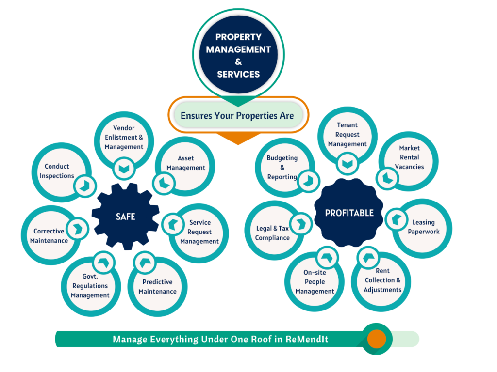 ReMendIt 360 - Manage Everything Under One Roof in ReMendIt